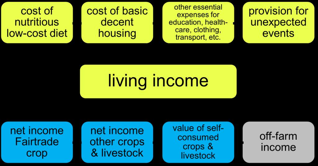 A living income baseline A farmer household income is usually made up of several farm and off-farm income sources.