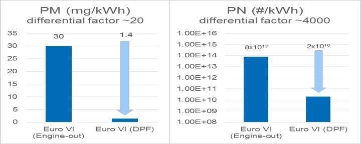 12 Particulate Mass Vs Particle Number How does PN relate to PM?