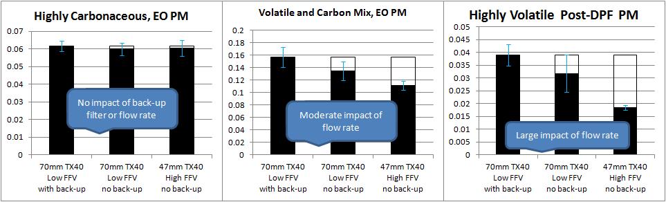 Problems with volatiles PM: problems with volatiles when measuring post-dpf PM (see SAE 2004-01-1990) Volatile-dominant particulate means highly unrepeatable and inaccurate quantification Volatile