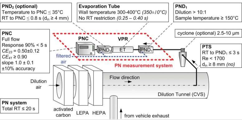 PN Measurements Non-volatile PN measurements now complement filter-based mass >10 years of investigations led to the identification, development and proving of the new metric non-volatile (solid)