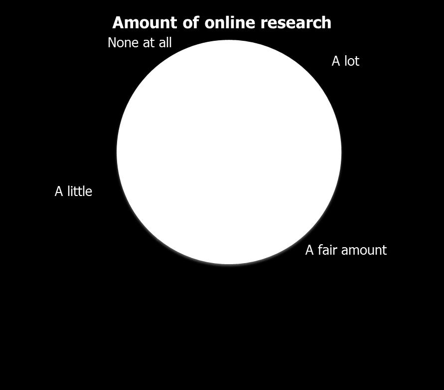 Research in store and online 8 Question: How much research, if any, did you do online during the purchase process?