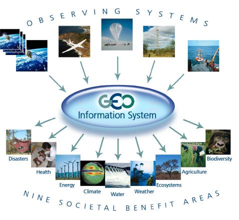 Quality Assurance for Societal Benefit QA4EO key objective: Assign a QI to the output of every step in an EO information product processing chain GEO concerned with establishing