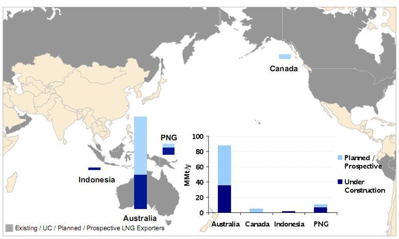 4. Opportunities & Challenges 14 Australia is driving the next wave of LNG capacity growth.