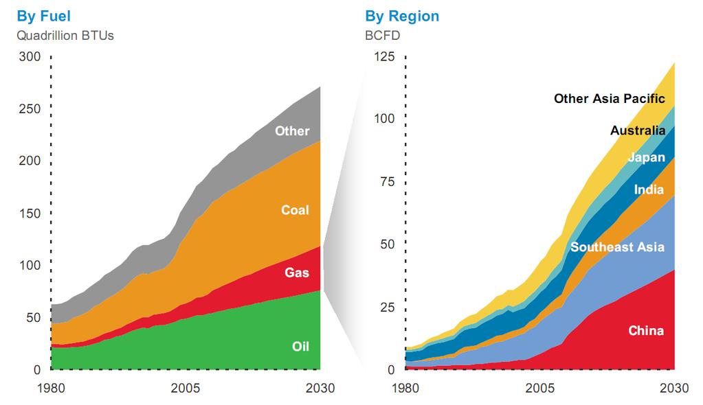 2. Energy Outlook until 2030 The share of natural gas in Asia Pacific s energy mix accounted for 10% in 2010 as compared to the global natural gas s share of 23%.