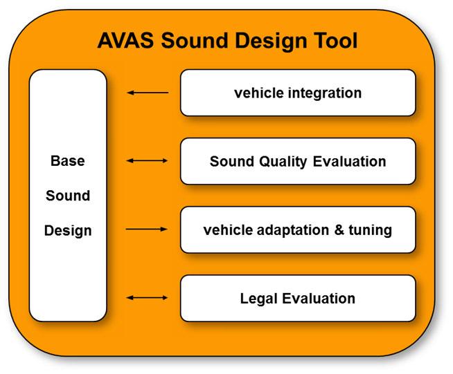 Aachen Acoustics Colloquium 2016 133 In case of sound generation on the AVAS device all parameters can be changed by the tool in realtime, too, but they have to be transmitted to the device via the