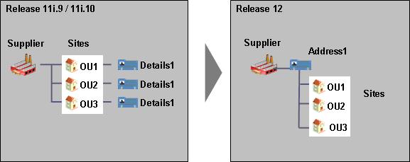 figure 1 - Matching Supplier Sites figure 2 - Similar Supplier Sites Therefore, prior to the upgrade, it is critically important to review and cleanup your supplier site details across all of your