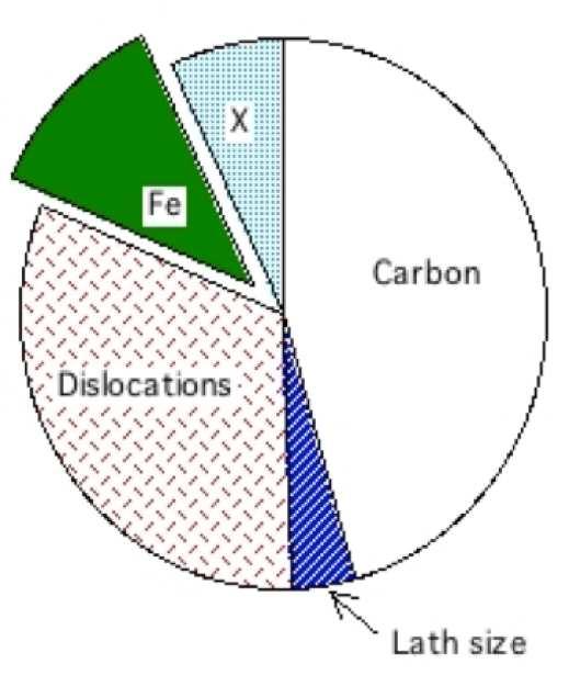 Figure 2.4: Estimated contributions to the strength of a fully bainitic steel per wt%. 2. Temperature does not affect the hardness unless the temperature is not high enough to dissolve all the carbides.