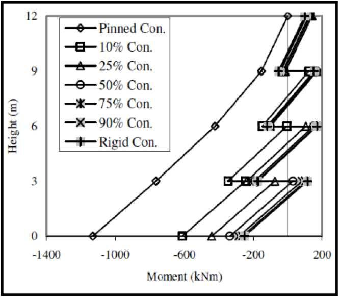 (a) (b) Figure 3.7: (a) Internal moment as connection stiffness varies (b) Internal shear as connection stiffness varies Kartal, (2010) (a) (b) Figure 3.