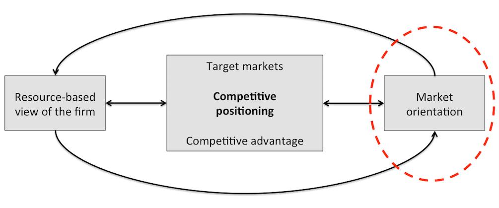 ! Figure 1: Embedding market orientation in corporate strategy.