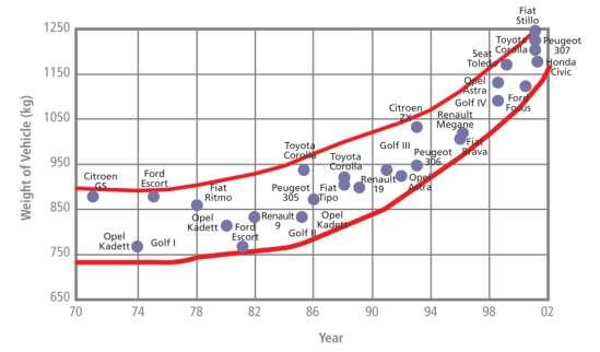 Figure 1: Vehicle weight increase (in kg) for typical European compact-class cars from 1970 through 2002 (Source: EU-Super Light Car [1]).