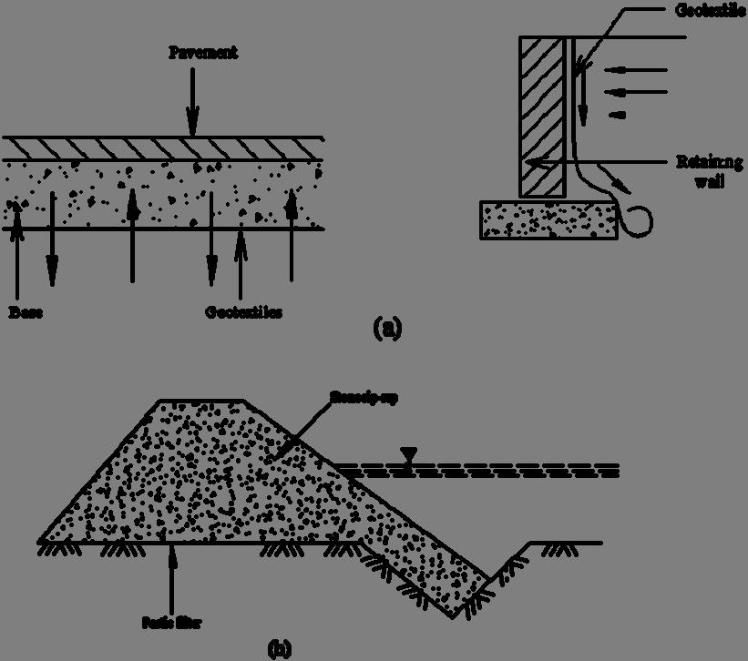 Fig 10.5 Geotextiles for (a) Filtration and drainage and (b) Erosion control 10.