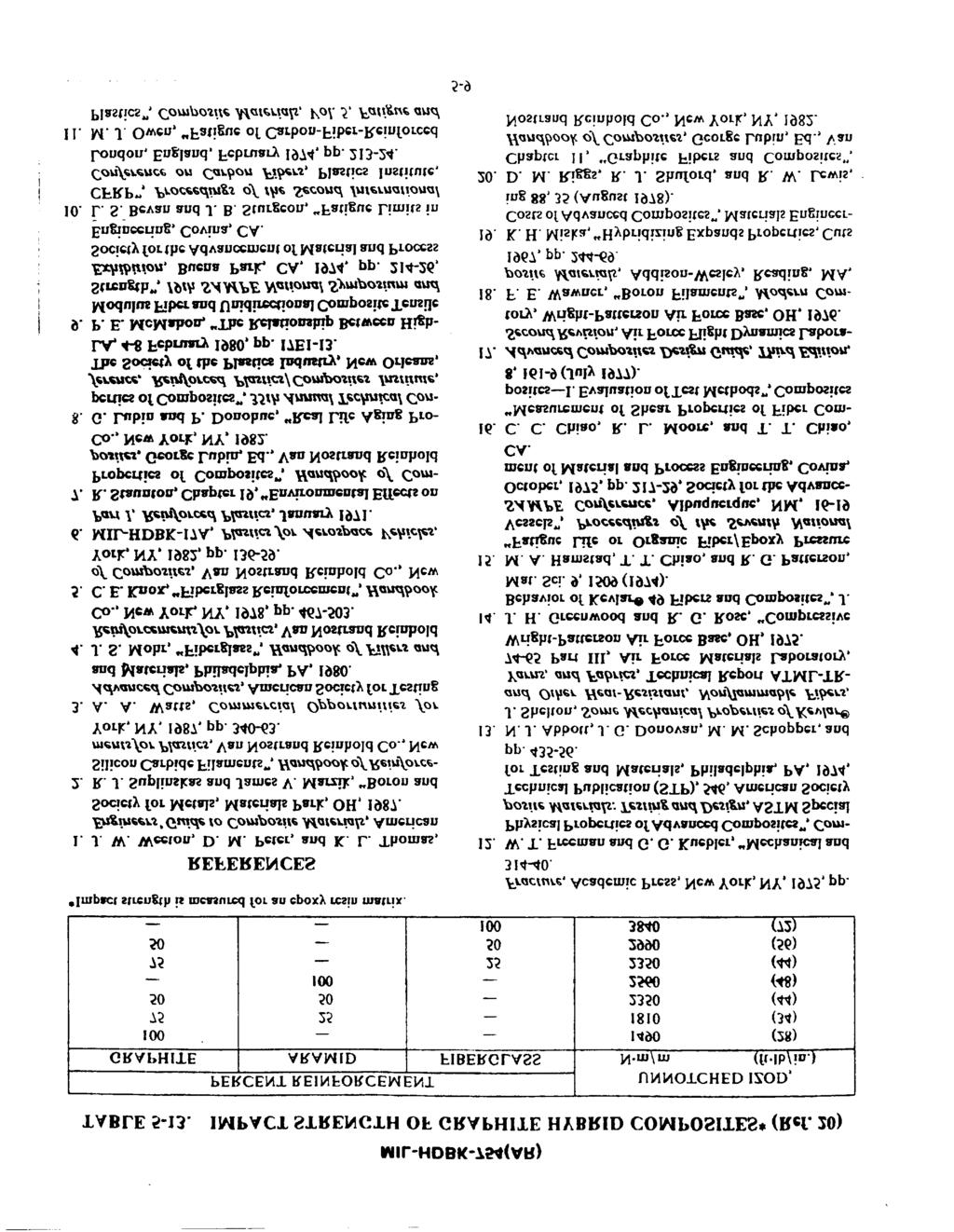 ML-HOBK-754(AR) TABLE 5-13. MPACT STRENGTH OF GRAPHTE HYBRD COMPOSTES* (Ref.