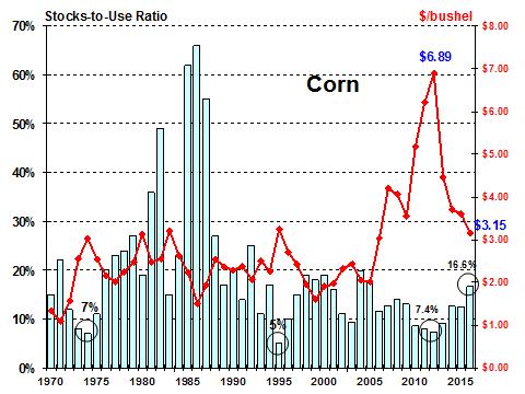 Figure 3. U.S. Corn Stocks-to-Use Share Up, Prices Down in 2016 Source: See Source and Notes for Figure 4.