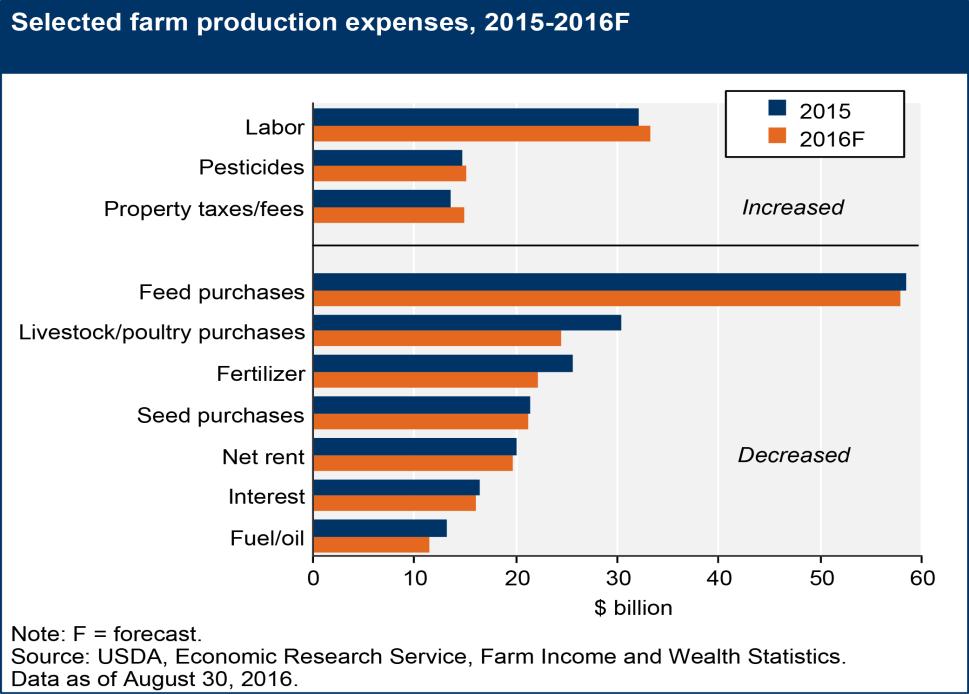 Figure 14. Total Farm Production Expenses, 1970 to 2016F Source: ERS, 2016 Farm Income Forecast, August 30, 2016. All values are nominal, that is, not adjusted for inflation. 2016 is forecast.