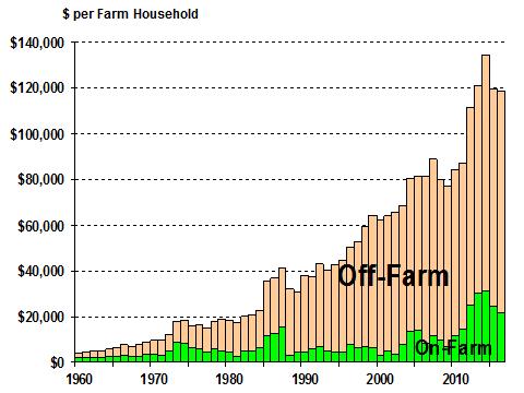Figure 24. U.S. Average Farm Household Income, by Source, Since 1960 Source: ERS, 2016 Farm Income Forecast, August 30, 2016. All values are nominal, that is, not adjusted for inflation.