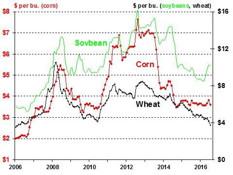 Figure 27. Monthly Farm Prices for Corn, Soybeans, and Wheat, Nominal Dollars Source: USDA, National Agricultural Statistics Service (NASS), Agricultural Prices, August 31, 2016. Figure 28.