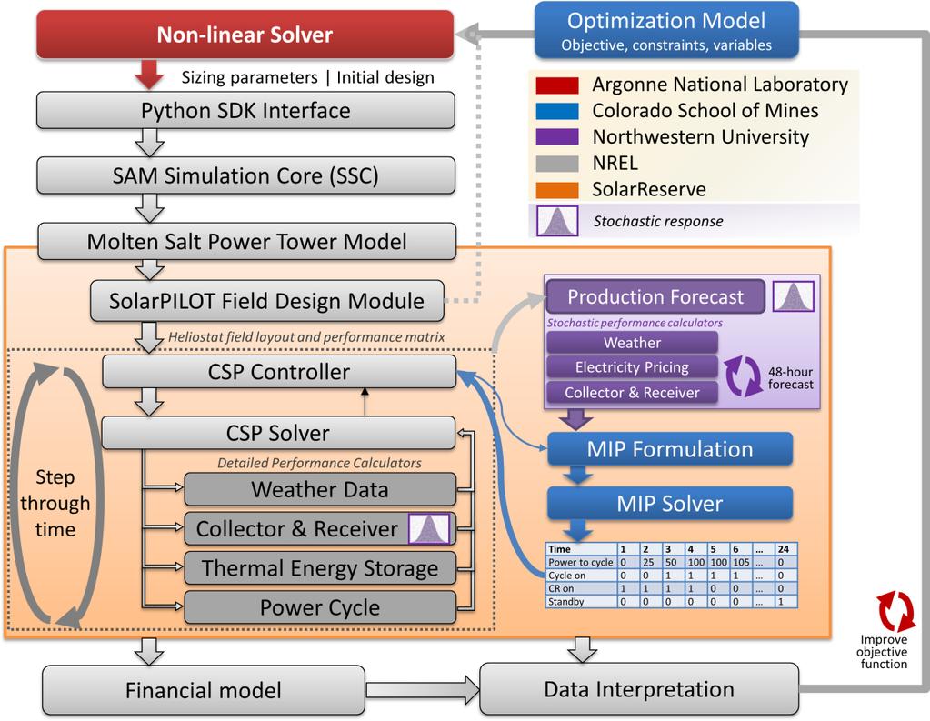 NREL CSP Optimization Tool (Anticipated Fall 18 Release) Tool will co-optimize: o Initial capital and longterm operating