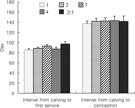 164 Ji-Yeon Lee, Ill-Hwa Kim Fig. 4. Comparison of culling rates due to reproductive failure in cows with parities of 1, 2, 3, 4, or 5 or higher.