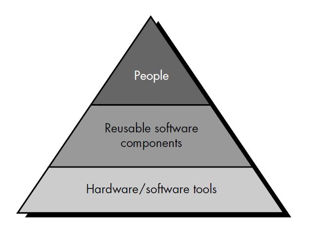 5-4 Resources The second software planning task is estimation of the resources required to accomplish the software development effort. Figure 5.1 illustrates development resources as a pyramid.