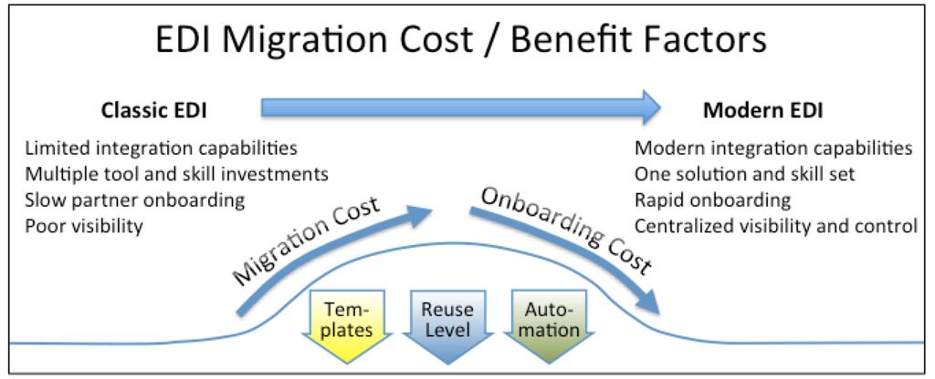 The key to minimizing EDI migration time and cost is to reuse EDI objects in the form of templates across trading partners.