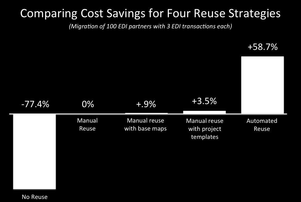 Employing reuse at the project level saves 4 times as much as at the map level, but still produces only 3.5% savings over basic reuse.