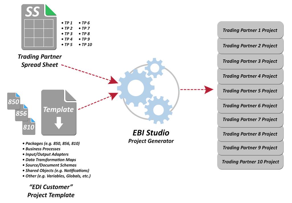 4. Customize, test, and deploy your new EDI projects, according to the requirements for each trading partner.