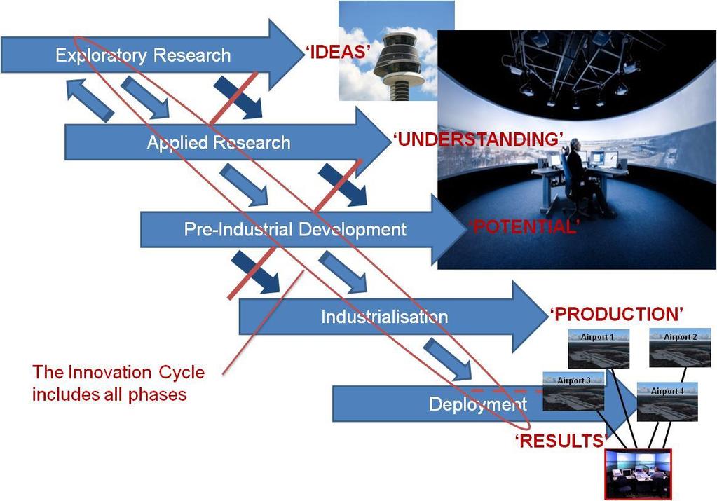 Research-Innovation Prog1 WP-E Prog1 WP3-16, B,C Single European Sky ATM Master Plan The Innovation and R&D Cycle SESAR Solutions Concept development,