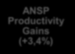 Benefits ANSP Productivity Gains