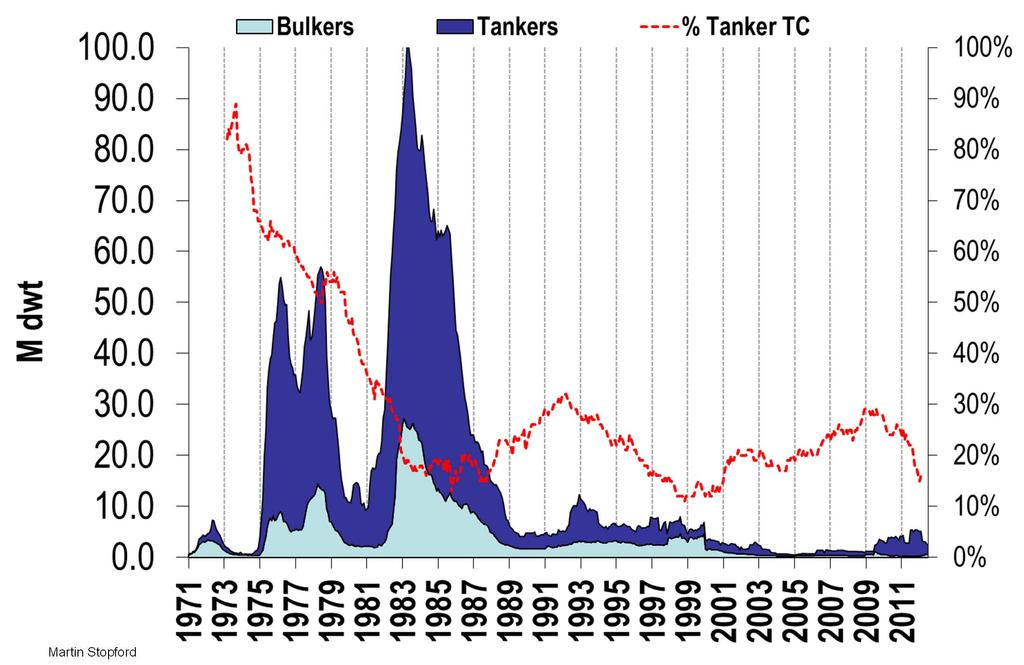 Laid Up Tonnage Shows tonnage of ships laid up on a monthly basis % on T/C In the 1970s the spot market was small- most