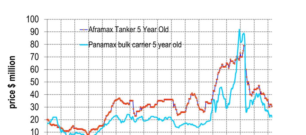 2 nd hand prices not bargains but getting there Panamax peak $90MM June 2008 Second hand prices still trying to find a