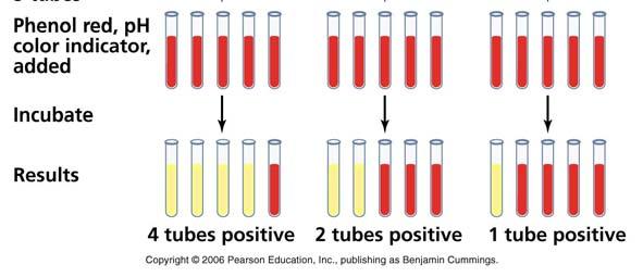 Multiple tube fermentation Generally for the determination of total coliforms Unit: most probable number per 100 ml (MPN/100 ml)