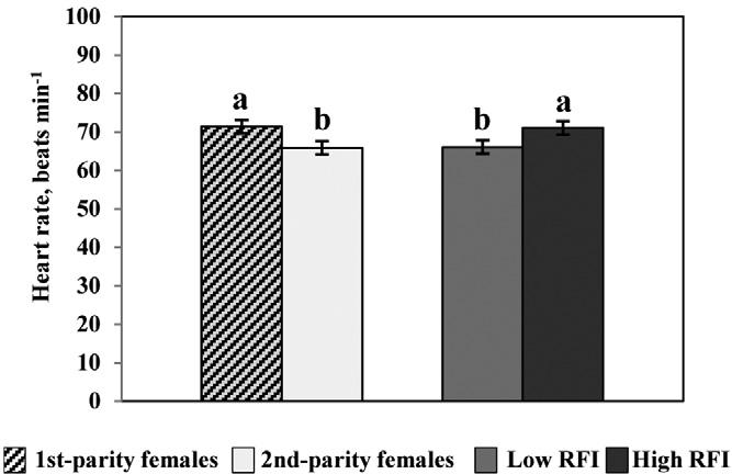 5362 Hafla et al. Figure 1. Effect of female parity and residual feed intake (RFI) classification on heart rate of pregnant females (n = 36). First parity females had greater (P = 0.02; SE = 1.