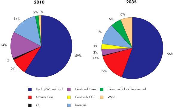 Canada s Energy Future: Energy Supply and Demand Projections to 2035 - Emerging Fuels and Energy Efficiency Highlights Canada s Energy Future: Energy Supply and Demand Projections to 2035 Emerging