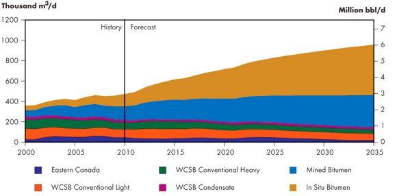Canada s Energy Future: Energy Supply and Demand Projections to 2035 - Crude Oil and Bitumen Highlights Canada s Energy Future: Energy Supply and Demand Projections to 2035 - Crude Oil and Bitumen