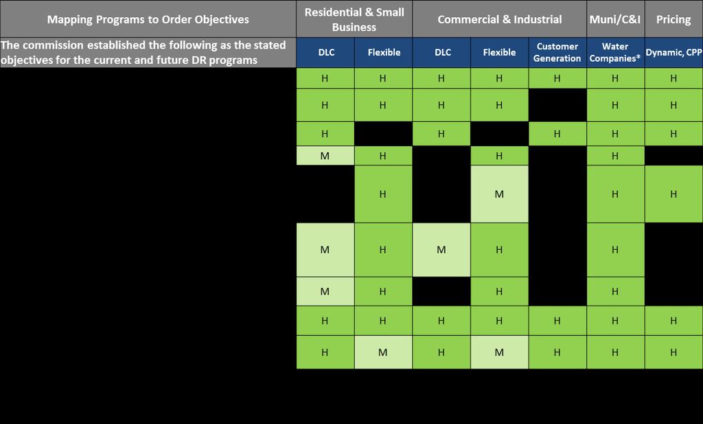 Executive Summary Pricing the Demand Response Plans Mapping Planned Demand Response Programs to Objectives of the Commission s Order Each DR program s design has been driven by and crosschecked