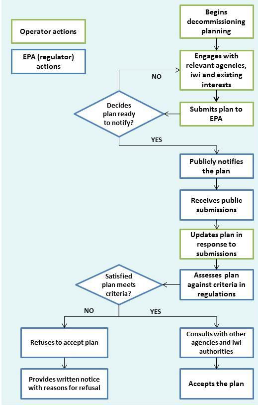 Figure 1 shows the overall proposed process for assessing and accepting decommission plans.