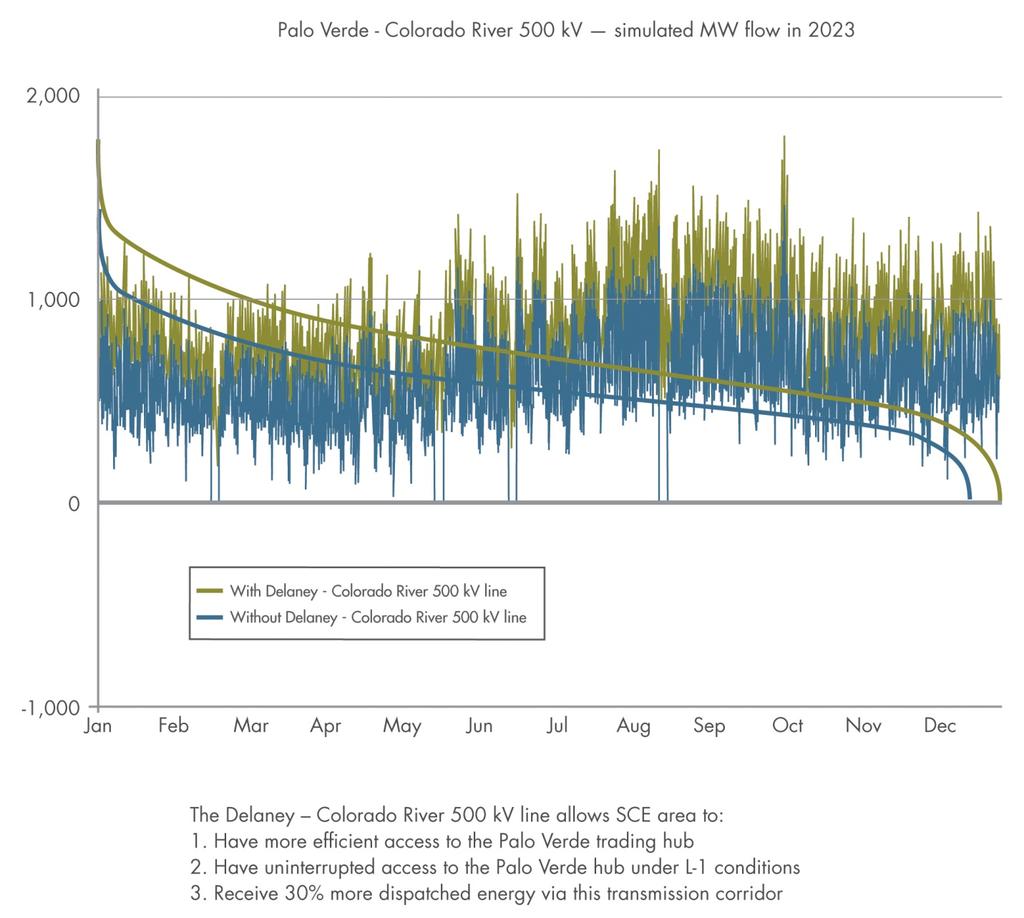 Figure 5.7-14 shows simulation results of 500 kv transmission flows from Palo Verde to Colorado River. Figure 5.