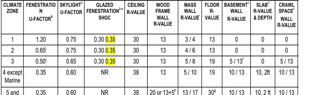 Insulation and Fenestration Requirements by Climate Zone Table 402.1.1 Insulation and Fenestration Requirements by Component a.