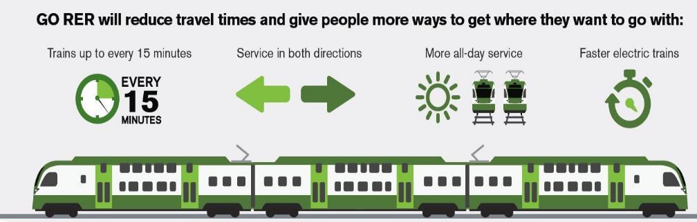 GO Regional Express Rail (RER) Metrolinx is embarking on a transformation of the existing GO rail system to provide: Four times the number of trips outside