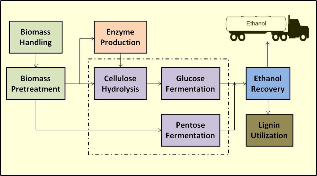 Fermentation Process Fermentation is the enzyme catalyzed transformation of an organic compound. Fermentation enzymes react with hexose and pentose to form products.