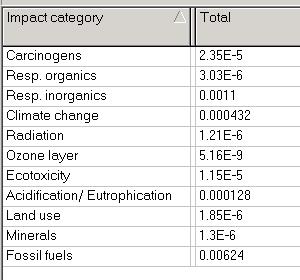 Life Cycle Impact Analysis Inventory