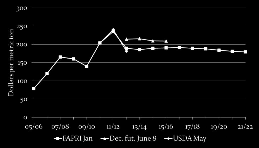 U.S. maize farm price projections, Feb 2012 Sources: FAPRI-MU