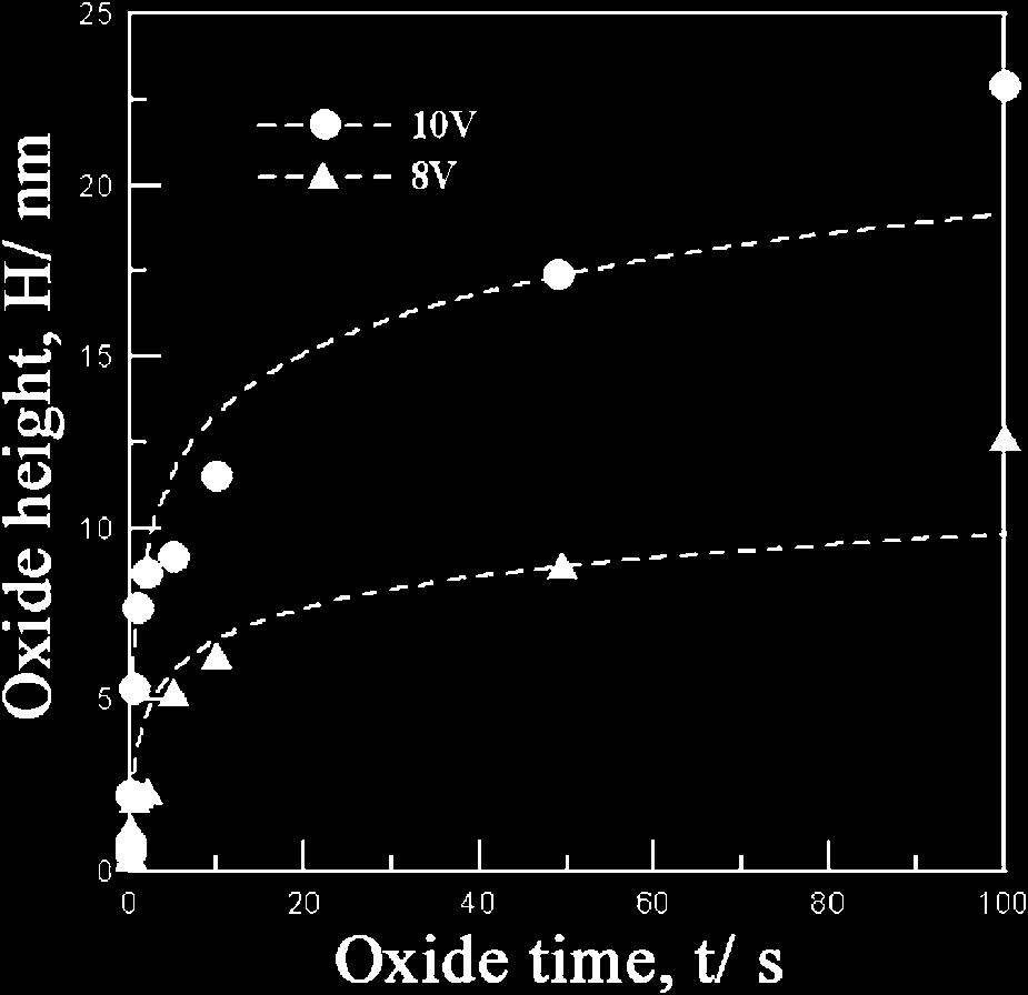 Local Oxide Growth Mechanisms on Nickel Films 473 Fig. 5 AFM image of nanodots for the oxidation times of 1 100 s generated at an applied voltage of 10 V and a relative humidity of 55%. Fig. 4 The height and the width of nanodots at different oxidation times, applied voltages of 8 and 10 V and a relative humidity of 55%.