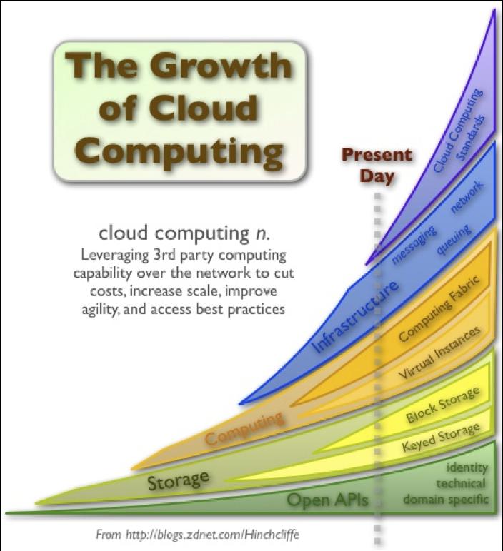 The Growth of Cloud Computing What factors would cause a