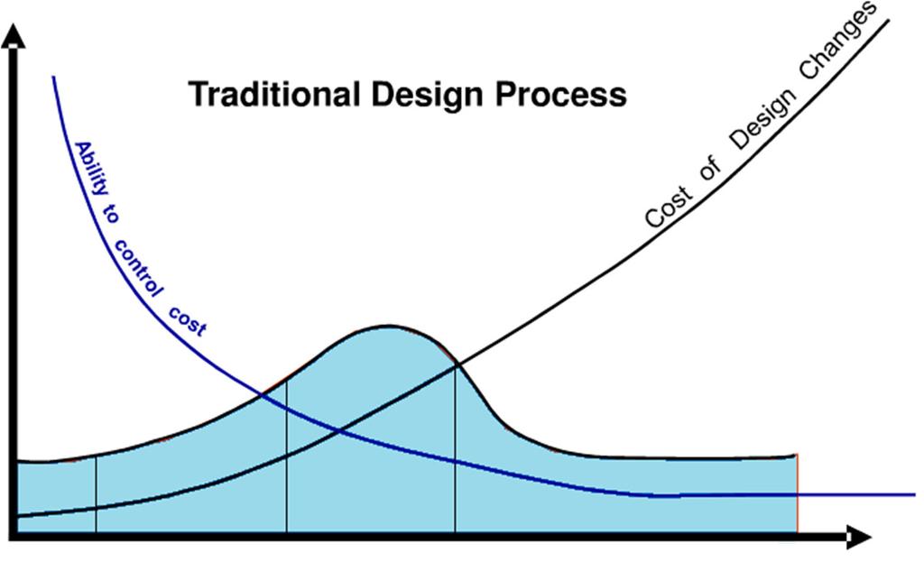 Conventional design process Project start Concept Schematic Detailed Tender documentation Effort
