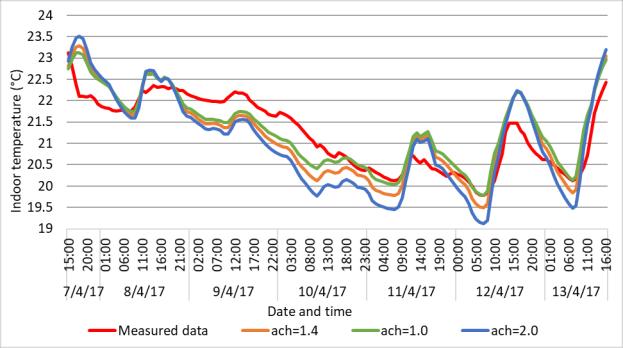 Consequently, a pre-validation period was introduced, which the simulation ran from 24/3 to 13/4, by repeating the one-week weather data for the pre-validation period (2 weeks) to match the thermal