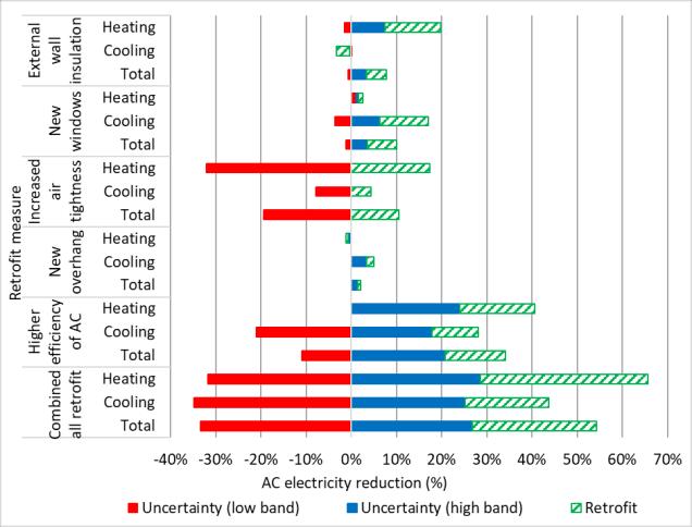 Figure 12: Percentage of AC heating, cooling and total electricity reduction after retrofit with medium energy users The percentage saved in the total electricity use after retrofit is larger for