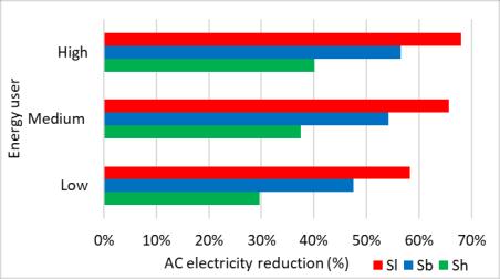 Table 6: Effect of uncertainty of input parameters on retrofit savings Retrofit measure Energ Pl+Ph Pr SC y user External wall insulation Mediu 4.1% 7.8% 0.52 New windows m 4.6% 10.1% 0.