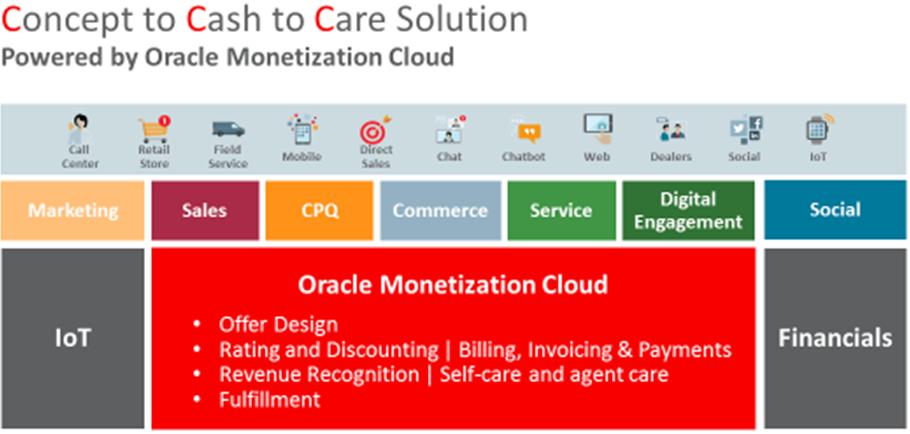 Figure 2: Oracle Monetization Cloud is one component of Oracle's Concept to Cash to Care solution Source: Oracle Within the Oracle digital monetization portfolio sit the Oracle Communications Network