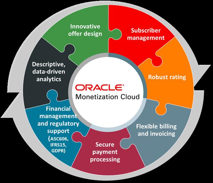 Oracle Monetization Cloud can be seamlessly integrated with Oracle products (both cloud and onpremises products) via the vendor's Oracle Integration Cloud, which uses pre-built adaptors for